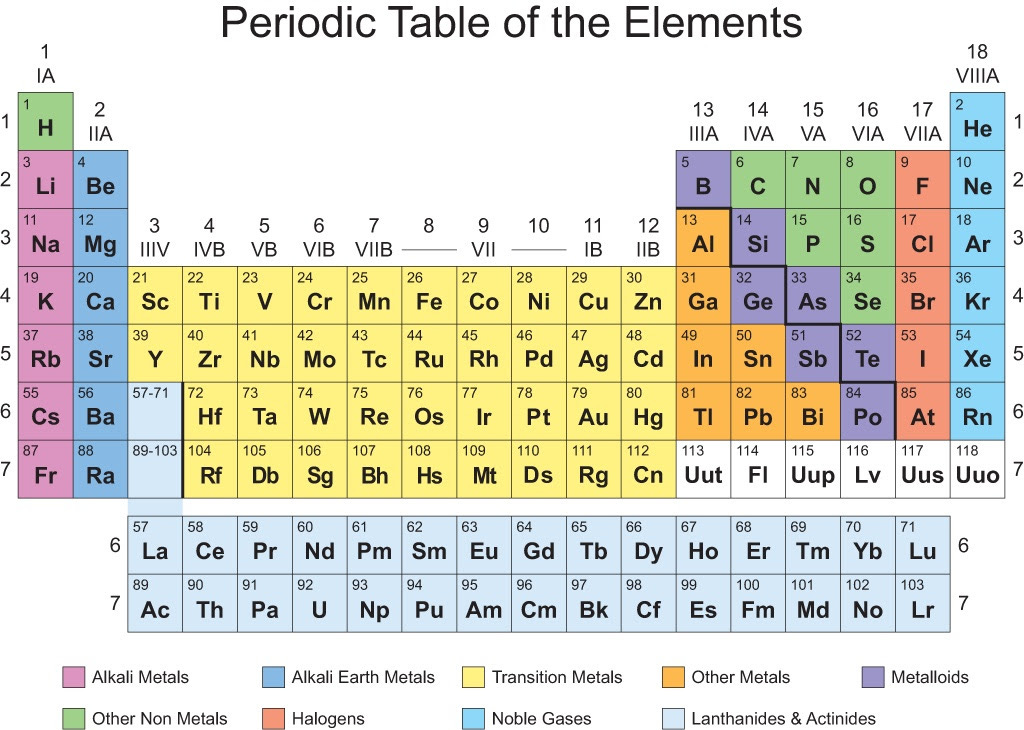 Elements